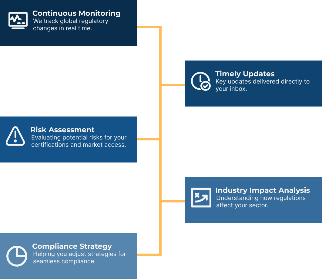 Flowchart: Global regulatory update process with monitoring, analysis, and compliance planning steps