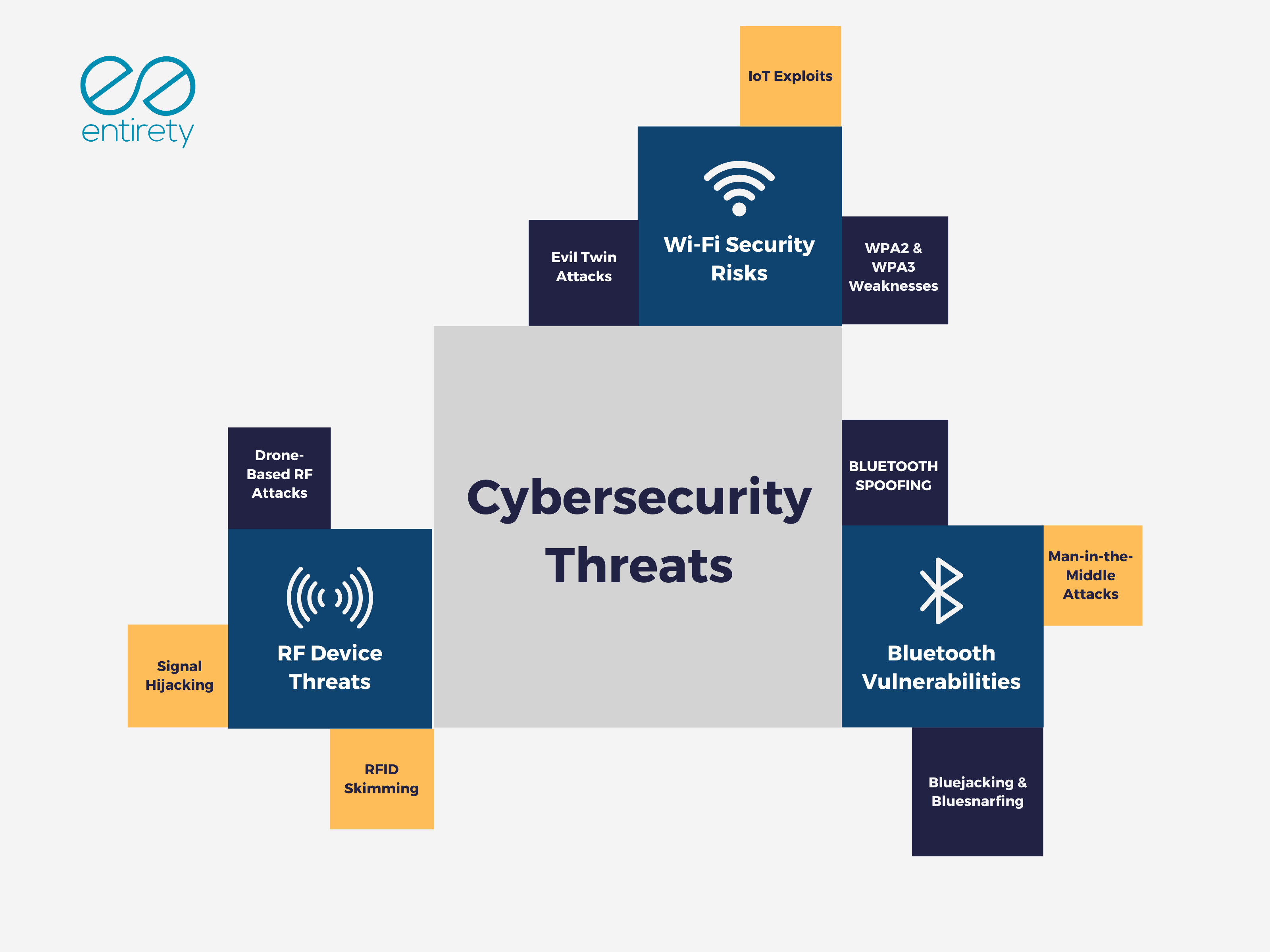 Illustration depicting cybersecurity threats to Bluetooth, Wi-Fi, and RF devices, highlighting risks such as man-in-the-middle attacks, Wi-Fi exploits, and RF hijacking. The image emphasizes smart device protection, encryption flaws, and hacking prevention in an interconnected digital environment.