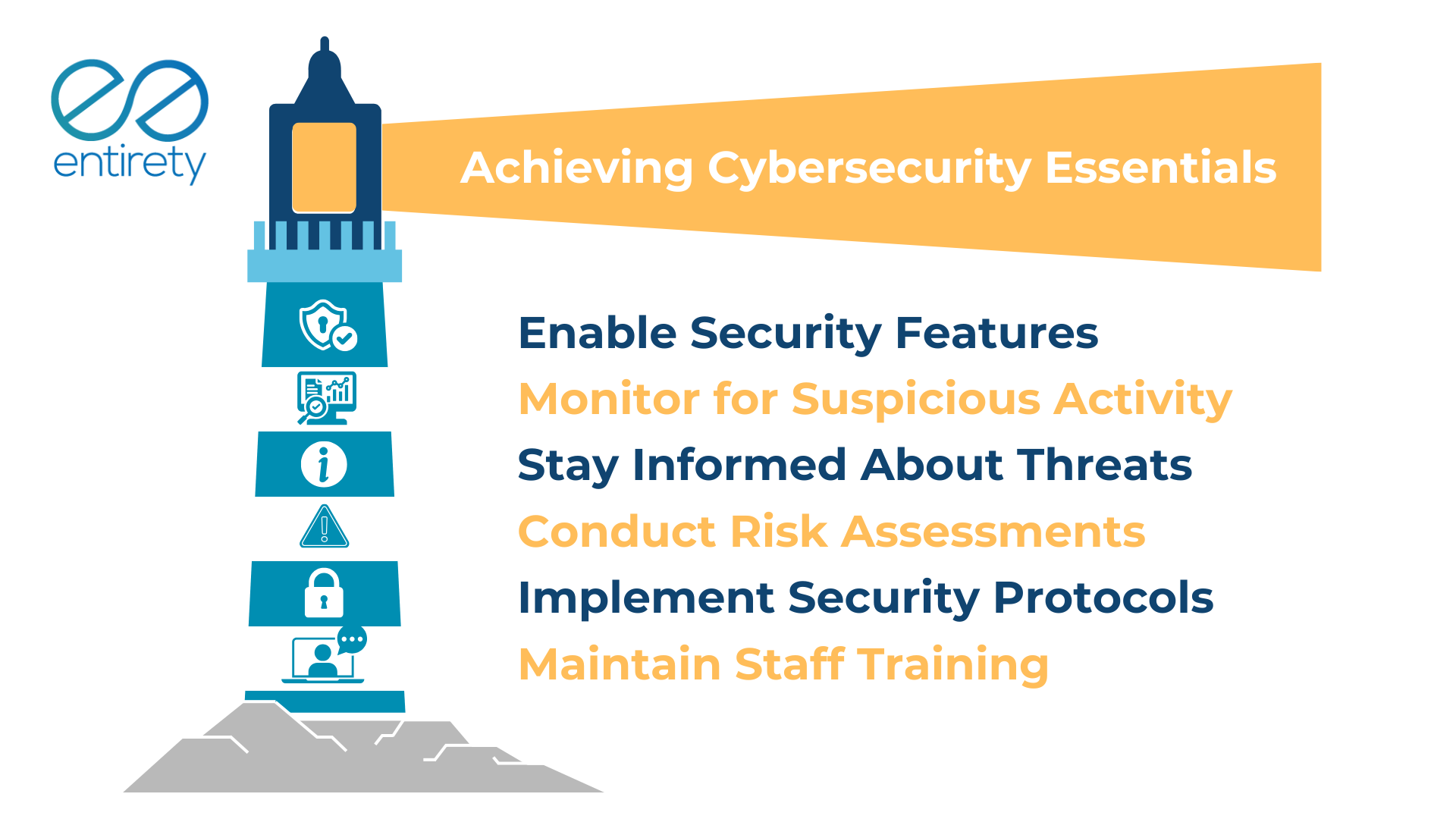 Infographic outlining cybersecurity best practices—enabling security features, risk assessments, and staff training—for individuals and organizations.